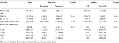 COVID-19 in Pediatrics: Demographic, Clinical, Laboratory, and Radiological Characteristics of Infected Patients With SARS-CoV-2